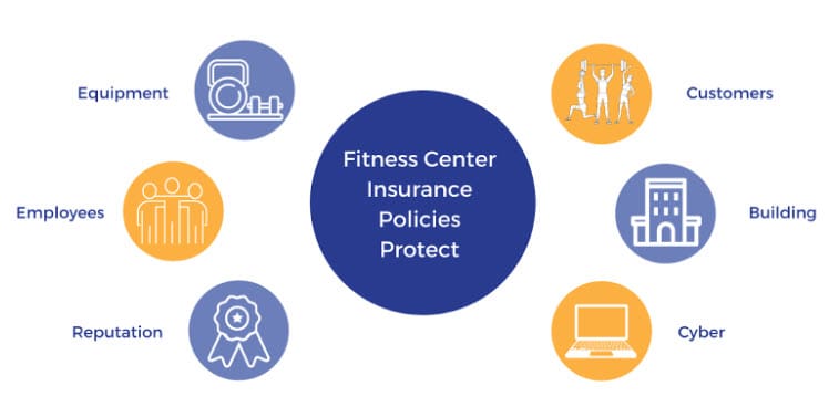 infographic describing the insurance policies a fitness business might need: equipment, employees, reputation, customers, building, cyber